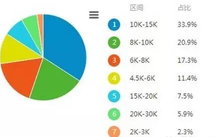 web前端的前景及工资